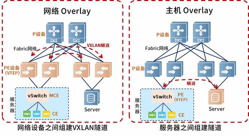 技术盛宴 从实战浅析运营商云资源池网络技术的抉择